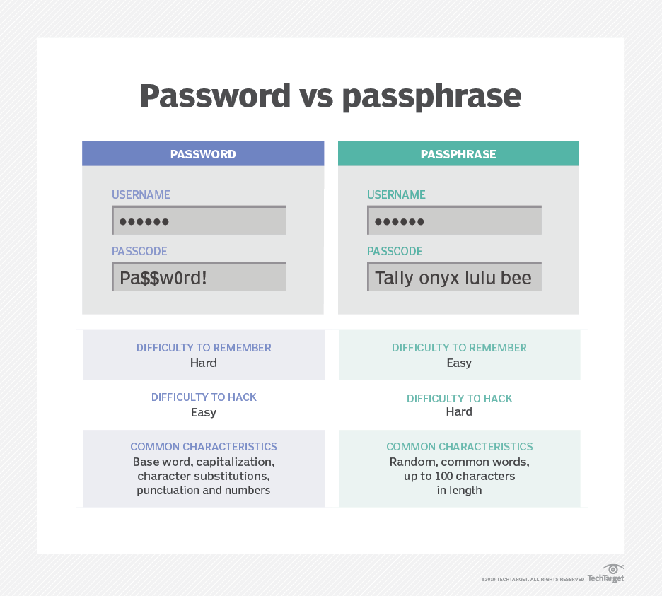dalindg's tweet image. Pass Phrases  - instead of complicated passwords. Easier to remember, harder to hack.  #mwttsecurity
