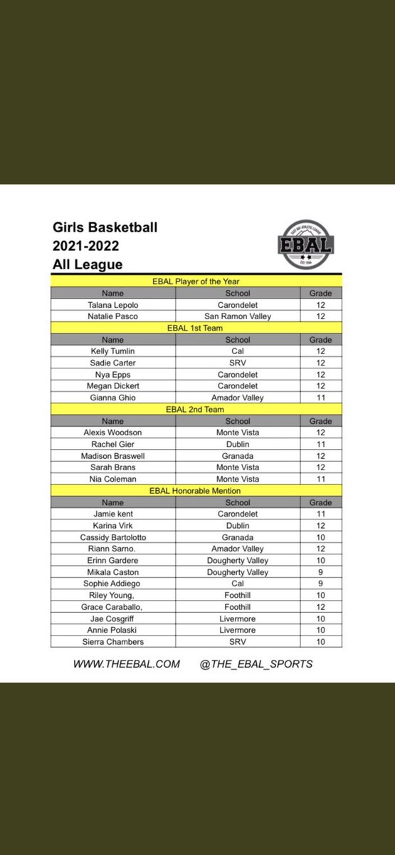 Srvladywolves's tweet photo. Incredibly proud of these two. Poured their heart into the game and the results speak for themselves. Congratulations to @sadie_carter_ on first team EBAL and @natalie_pasco on CO-MVP. Congratulations to Sierra Chambers for honorable mention!! https://t.co/PgdNdYH7dO