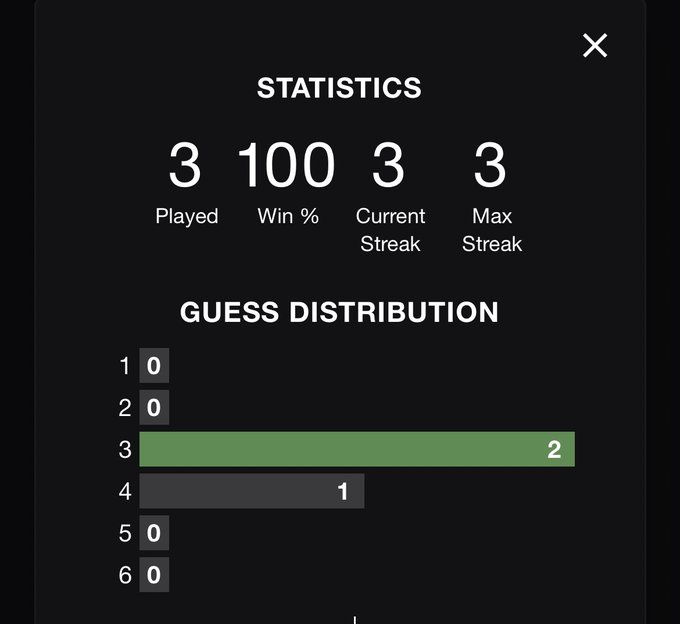 i&rsquo;m wordling https://t.co/V8QpQKRW8z