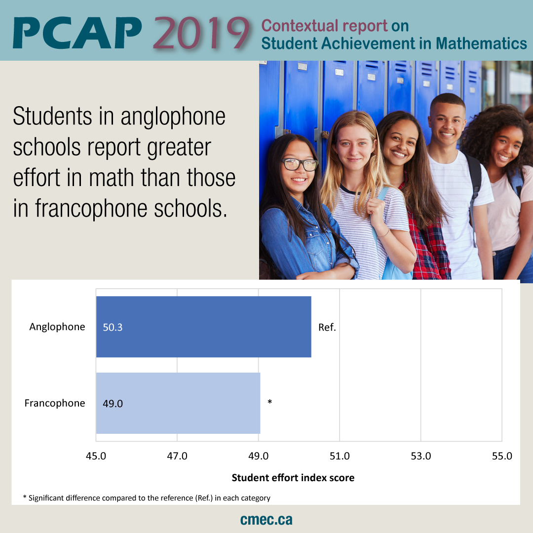 CCMEC's tweet image. Students in anglophone schools report greater effort in math than those in francophone schools.
ow.ly/aXhz50Iejos

#pcap19 #CDNed #CDNedchat #CDNedu