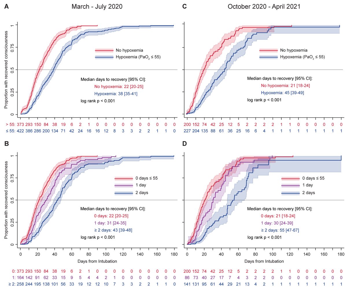 2/The finding was consistent across all 3 hospitals & the 1st & 2nd surges of #COVID19 in #NewYork and #Boston. 25% of patients with severe #COVID19 recovered consciousness ≥10 days after cessation of mechanical ventilation. Overall, 72% of patients recovered consciousness.