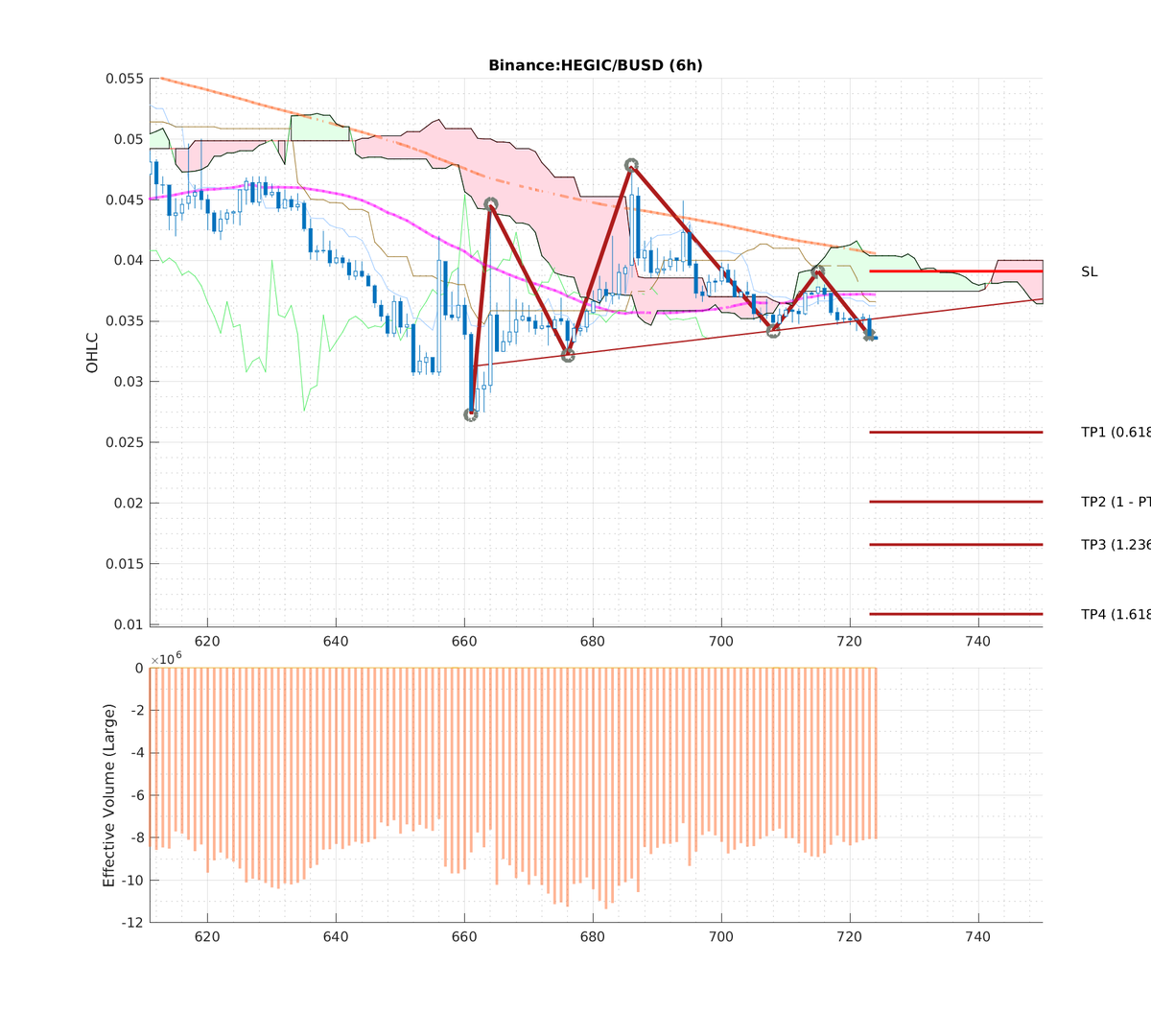 ccta_io's tweet photo. 📉#Binance: #HEGIC-BUSD (#6h)
📉Pattern: #HS_NORMAL
🅱🅿Breakpoint: 0.03380000
🎯TP1: 0.02594545 (30.27%) [0.618]
🎯TP2: 0.02022500 (67.12%) [1]
🎯TP3: 0.01669090 (102.51%) [1.236]
🎯TP4: 0.01097045 (208.10%) [1.618]
⛔SL: 0.03910000
⏳Timelimit: 2022-03-19 18:00:00

#hegic https://t.co/s3V8xuPbpf