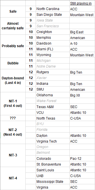 MileHightheGrey's tweet image. It seems like there are basically 6 at-large spots that are at least *somewhat* up for grabs right now.

This is based on a synthesis of the @bracketproject #bracketmatrix consensus + @nybuckets&apos;s NIT projections.