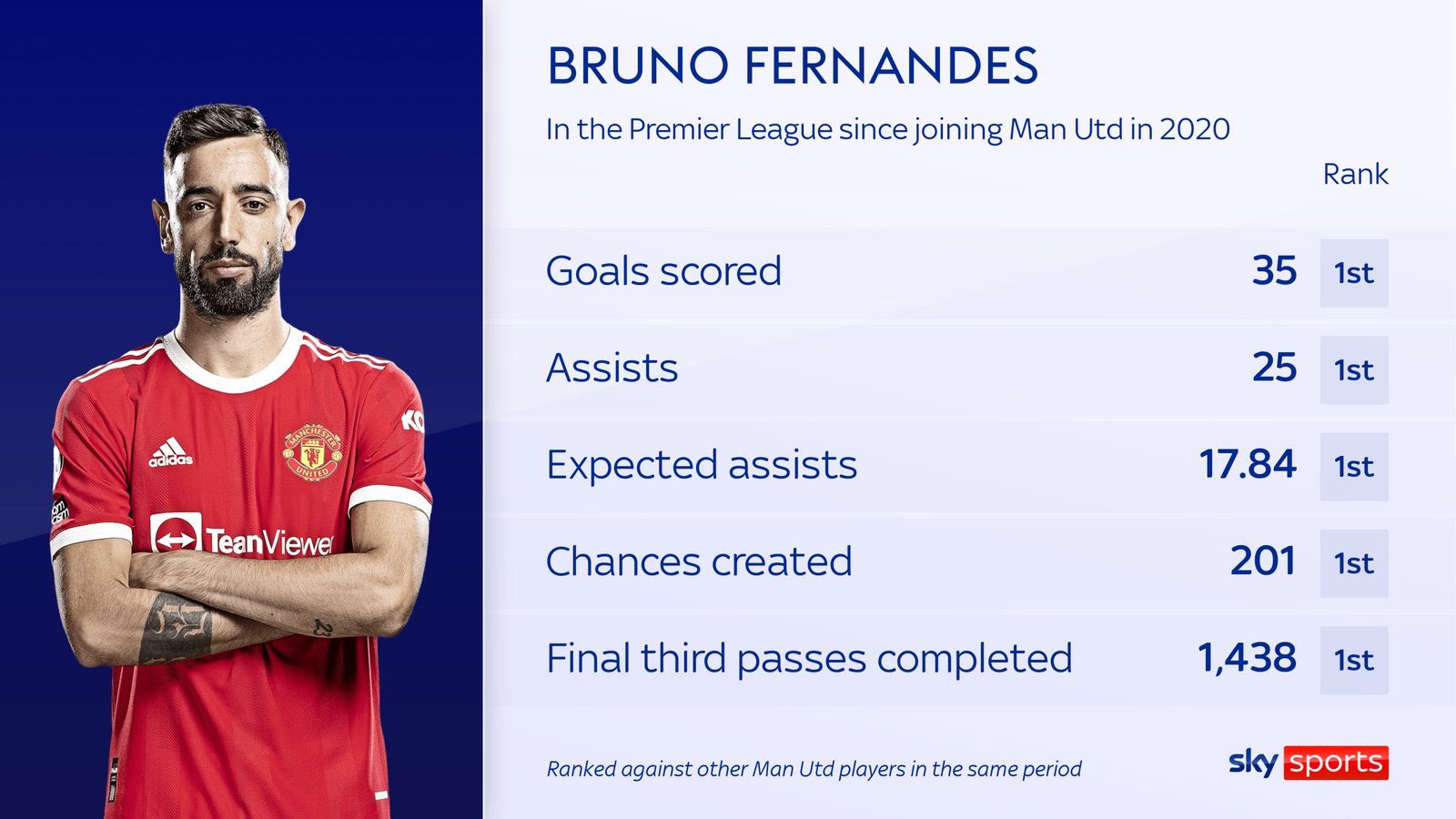 Bruno Fernandes - Detailed stats