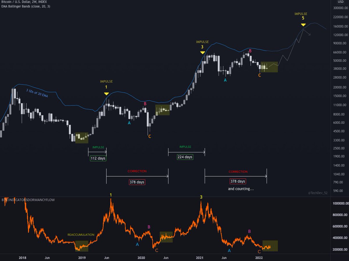 TechDev_52's tweet image. My take on wave timings since 2018 (approximate):
Wave 1 Impulse: 112 days
Wave 2 Correction: 378 days
Wave 3 Impulse: 224 days
Wave 4 Correction: 378 days (and counting)...
Reaccumulation periods preceded each impulse up.