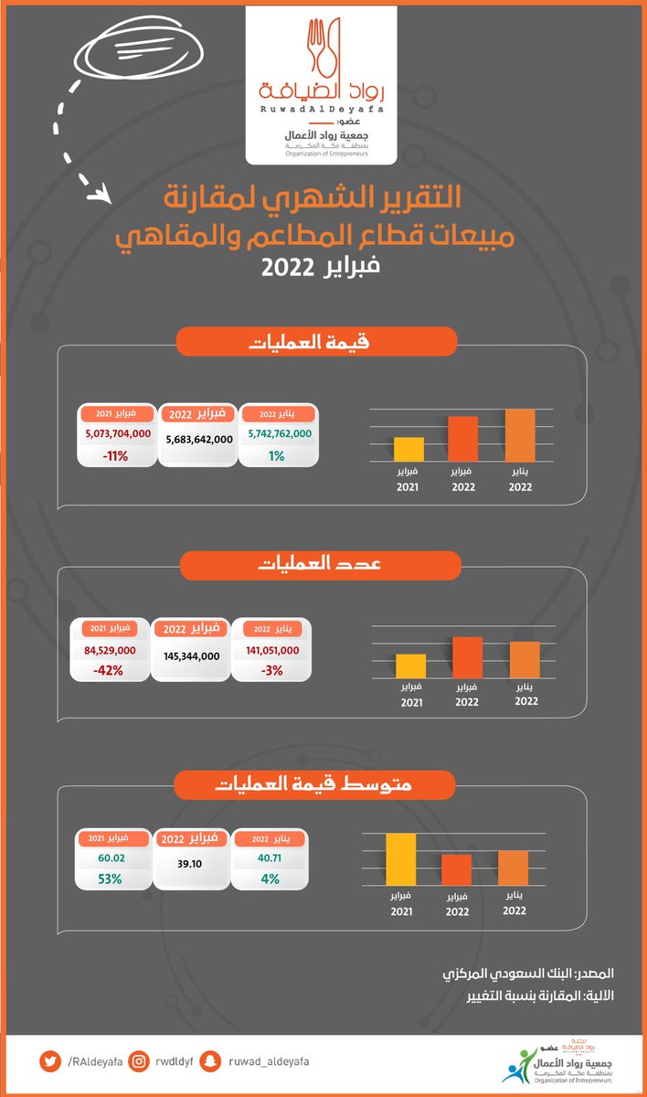 A_aldeyafa's tweet photo. 🟢 فبراير ٢٠٢٢ يحقق ارتفاع ملحوظ مقارنة بفبراير العام الماضي في عدد العمليات وقيمتها، بينما سجل انخفاض طفيف في قيمة العمليات عن الشهر الماضي يناير٢٢ وذلك حسب تقرير البنك المركزي السعودي @SAMA_GOV في قطاع #المطاعم_والمقاهي https://t.co/WM2kf6D8hX