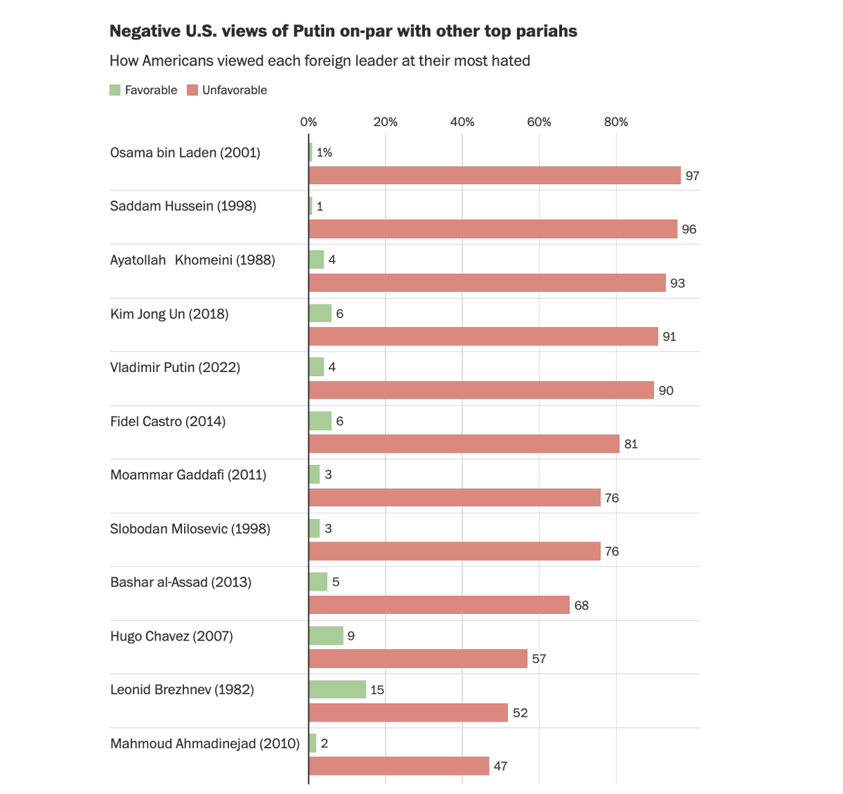 FrankLuntz's tweet photo. Vladimir Putin now has a 4% favorability rating among Americans.

That’s even lower than Kim Jong Un (6% in 2018), Fidel Castro (6% in 2014), and Hugo Chavez (9% in 2007).

👉🏻 https://t.co/i0qE5mfy56 https://t.co/gjrXLnqPQb