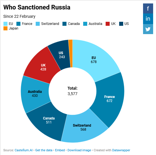 🚨#SANCTIONS UPDATE

Russia sanctions dashboard updated. Major ⬆️ as UK responds to criticism that it hasn't done enough compared to peers.

🇬🇧 - 387 individuals (all Duma members)

🇨🇦 - 32 entities, 5 individuals

🇫🇷 - 160 individuals

See the data: castellum.ai/russia-sanctio…