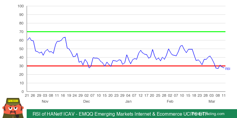 PenkeInvesting's tweet photo. I found you an Oversold RSI (Relative Strength Index) on the daily chart of HANetf ICAV - EMQQ Emerging Markets Internet &amp; Ecommerce UCITS ETF. Is that #bullish or #bearish?

 $EMQQ #EMQQ #rsi #oversold

https://t.co/MqsCELwTBG https://t.co/lprZ5Ll6qs