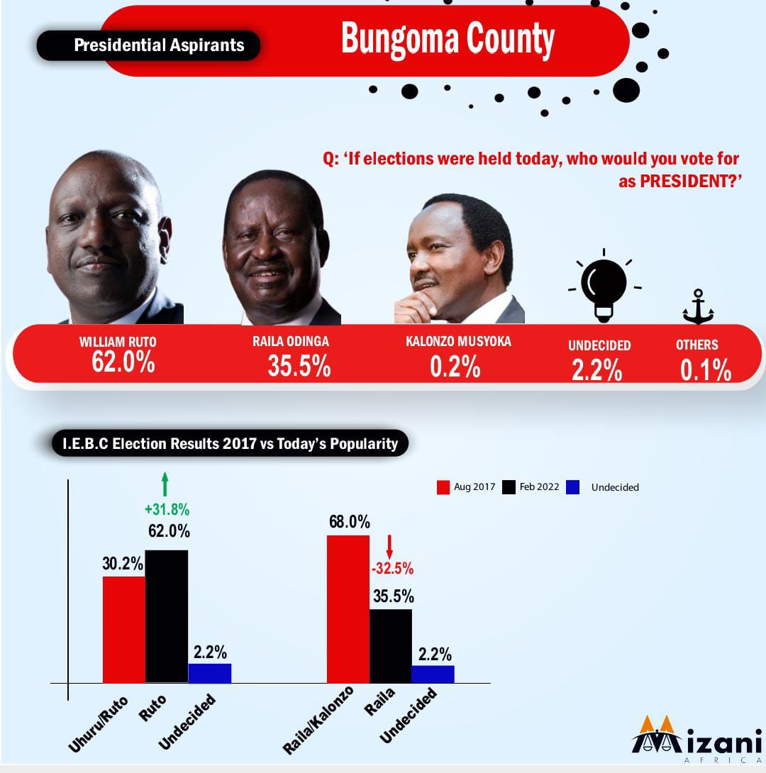 BobKennedyMP's tweet photo. #ElectionsPollRelease
According to Mizani National Poll, Ruto leads in Bungoma County.
#PollRelease https://t.co/WMmNRwI5Ti