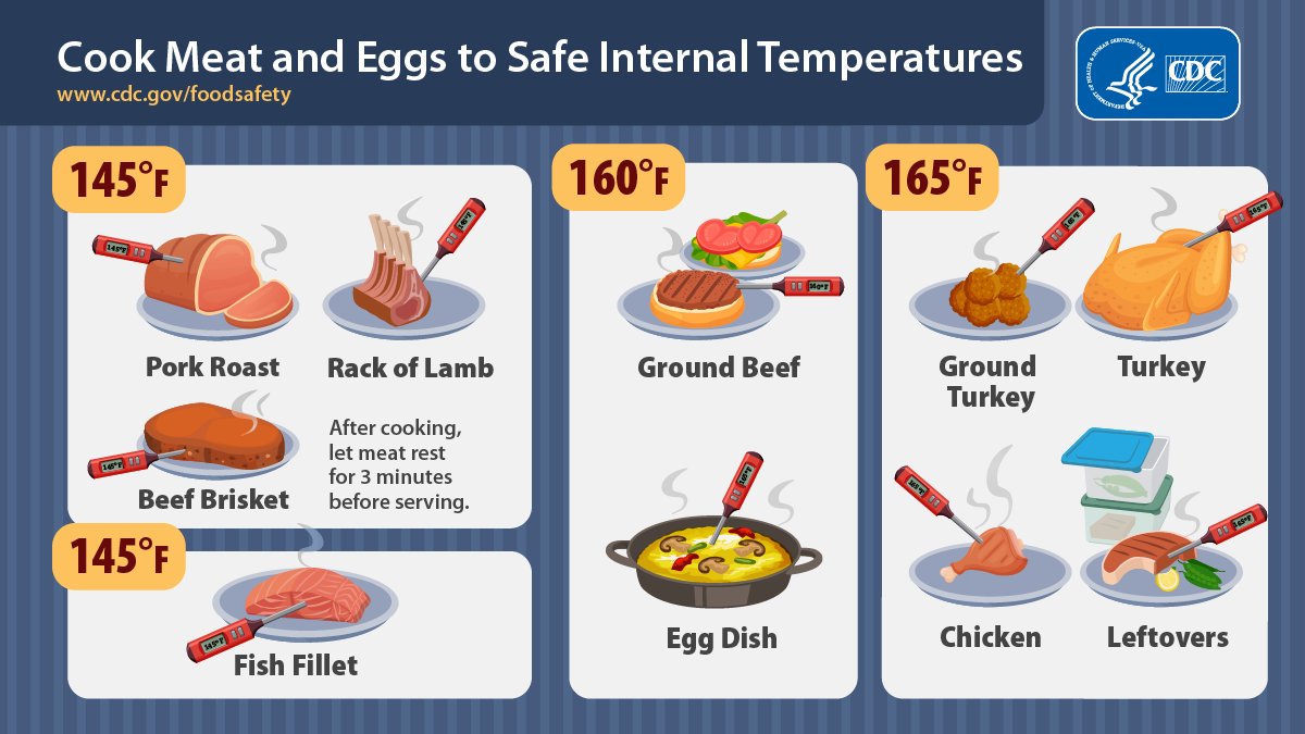 CDC Emerging Infections on X: Food must reach a safe internal temperature  to kill germs that could give you #foodpoisoning. Use a food thermometer in  the thickest part of the food to