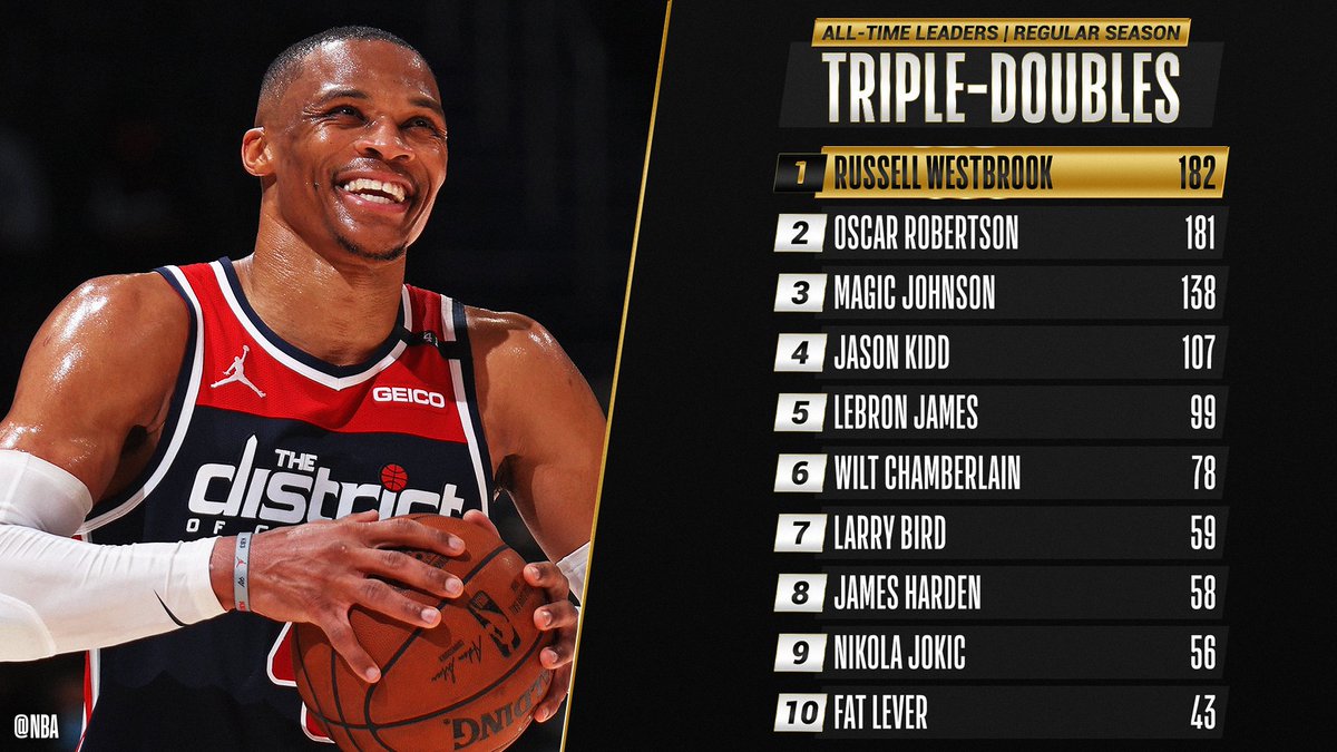 Amor_Tiffany's tweet photo. Shoutout to the Wizards for making this a big deal‼️nobody else did.
#Brodie #TripleDoubleRecord 🔥 https://t.co/jRWi45twTy