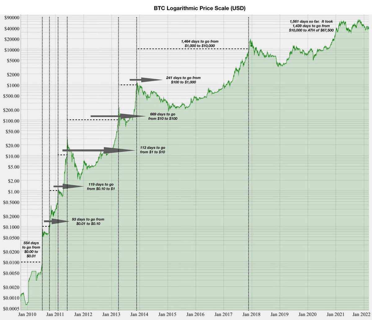 Since Genesis Block, it took #EpicCash 17.9 months to reach $1 and it took #BTC 25.5 months.  83 months after that milestone, #BTC went to $10k/coin. Considering that $EPIC had a supply of 10.5M @$1 and #BTC had 5.5M @$1… How long do you think $EPIC will take to reach $10k/coin?