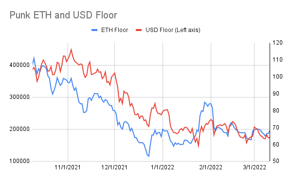 punk9059's tweet photo. #PunkStats: 3/11
Floor: 66.5 -> 68
USD Floor: $173k -> $174k
Avg of 100 Cheapest Punks: 75.8 -> 76.9
Unique Wallets: 3414 (+3)
Total for sale: 1330 (-26)
Trades: 9 (vs 8 yest)
BAYC: 73.5 -> 695
NFT-Worlds: 11.6 -> 9.4
world-of-women-nft: 7.3 -> 7.9
mfers: 1.9 -> 2.5
(1/3) https://t.co/Q4rtR1CCgG