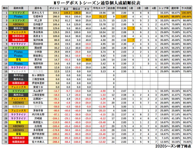Mリーグ成績速報 非公式 さん の人気ツイート 7 Whotwi グラフィカルtwitter分析