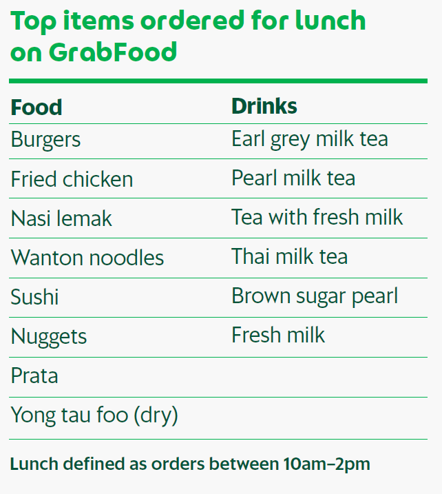 _andyyeo_'s tweet photo. Came across some statistics from @GrabSG regarding #GrabFood order patterns in #Singapore and what do you see? Drinks, and not just any drinks - milk tea, pearl tea... many from boba tea shops here in Singapore https://t.co/s5aHyPU9iY