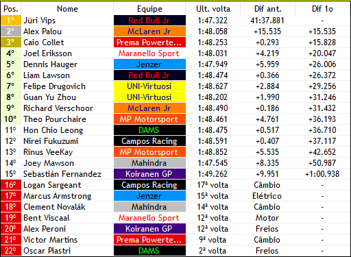 europeanwf1's tweet photo. JURI VIPS VENCE A CORRIDA FEATURE DE SILVERSTONE!

- Em uma corrida dominante e sem perigos, Juri Vips (@RBJR_F1V) é o que leva a melhor hoje, vencendo sua primeira corrida no ano!
- Uma ultrapassagem espetacular de Palou (@McLarenF1V) em cima de Colet (@PremaF1V) na última volta https://t.co/JyNmCps6y8