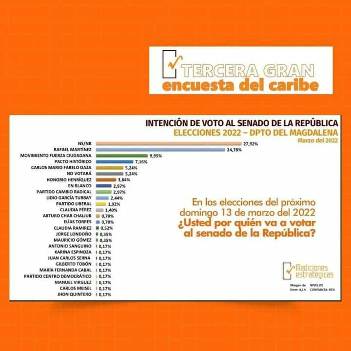 RafaMartinez3_'s tweet photo. #YoVotoPorFuerzaCiudadana | La Gran Encuesta Caribe muestra cómo el Magdalena elegirá a masivamente el proyecto del Cambio con  #LaListaDeCaicedo a la Cámara y Senado. Fuerza Ciudadana hará historia en las #Elecciones2022🇨🇴✊ https://t.co/N8sKcLvLdO
