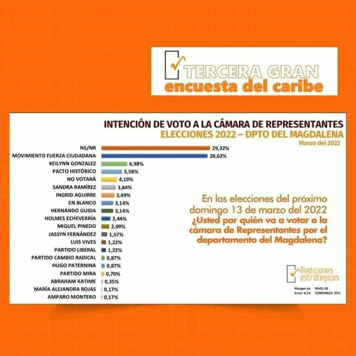 RafaMartinez3_'s tweet photo. #YoVotoPorFuerzaCiudadana | La Gran Encuesta Caribe muestra cómo el Magdalena elegirá a masivamente el proyecto del Cambio con  #LaListaDeCaicedo a la Cámara y Senado. Fuerza Ciudadana hará historia en las #Elecciones2022🇨🇴✊ https://t.co/N8sKcLvLdO