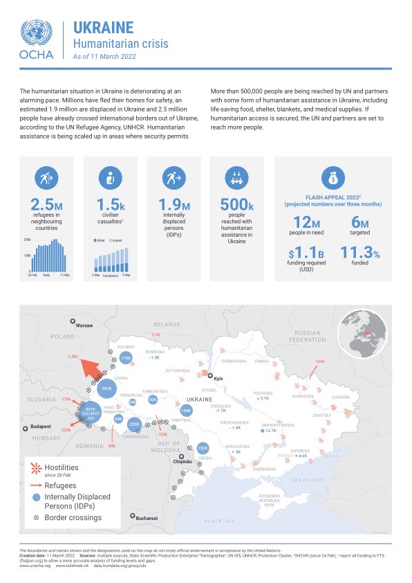 MelissaFleming's tweet photo. The humanitarian situation in Ukraine is deteriorating at an alarming pace. Millions have fled their homes for safety, an estimated 1.9 million people are displaced in Ukraine and 2.5 million have already crossed international borders. 

⁦@UNOCHA⁩ ⁦@Refugees⁩ https://t.co/iXcpHUrOlt