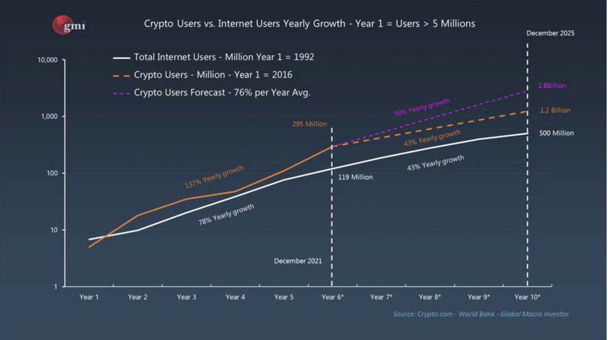 Another look at Crypto Users v. Internet users...