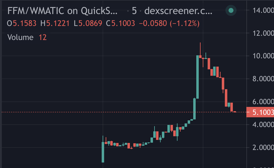 forest_farmers's tweet photo. Launch went crazy, still time to join us !
https://t.co/aIi6FDbmbC

Price mooned to ATH at 11$
#cryptocurrency #CryptoNews #Play2Earn #P2E #Polygon #ForestFarmer https://t.co/UpCvnZKaio