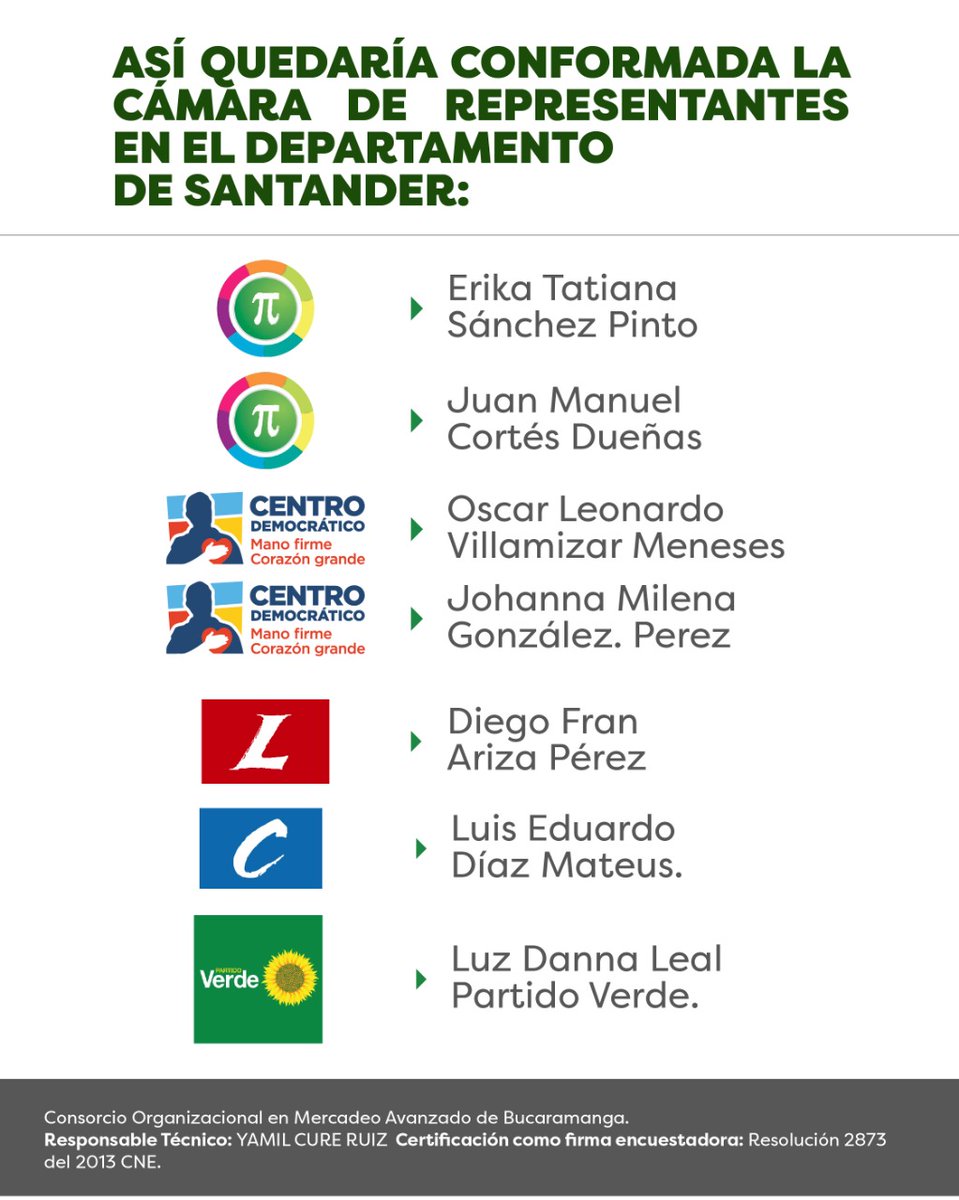 yamilcureruiz's tweet photo. @CNE_COLOMBIA URGENTE: Ayudenme por favor con un Retweet o un like.Personas inescrupulosas y campañas políticas corruptas están utilizando mi nombre divulgando de manera ilegal y antitécnica los resultados cámara de representantes por Santander. ESTO ES FALSO. No se deje engañar https://t.co/iOlaRIRuXZ