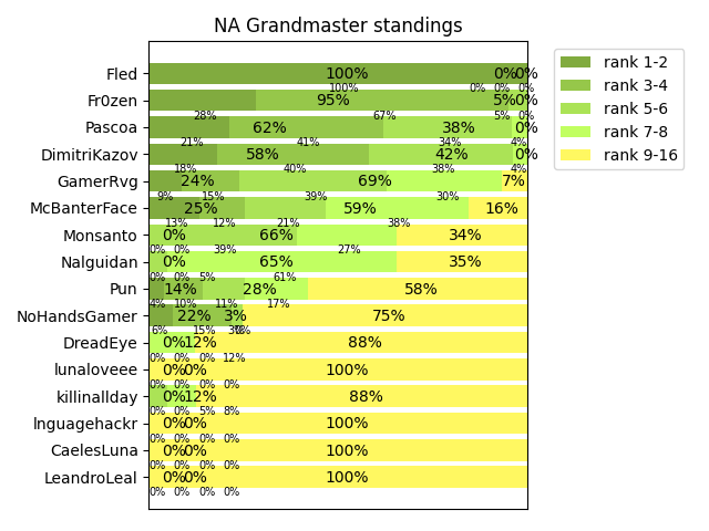 NA Grandmaster standing as of 00:00 (UTC) on Mar 12, 2022