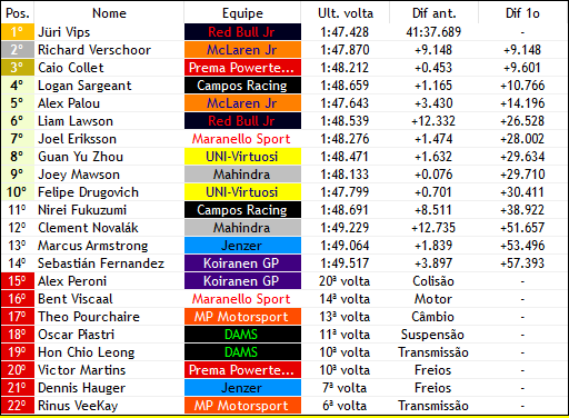 europeanwf1's tweet photo. JURI VIPS VENCE A SPRINT DE SILVERSTONE!

- O estoniano da @RBJR_F1V faz um final de semana perfeito aqui em Silverstone e vence de novo, se mantendo mais vivo do que nunca no campeonoato!
- Muitas batidas no final do grid durante as últimas voltas da corrida! https://t.co/BRn3SVwVgn