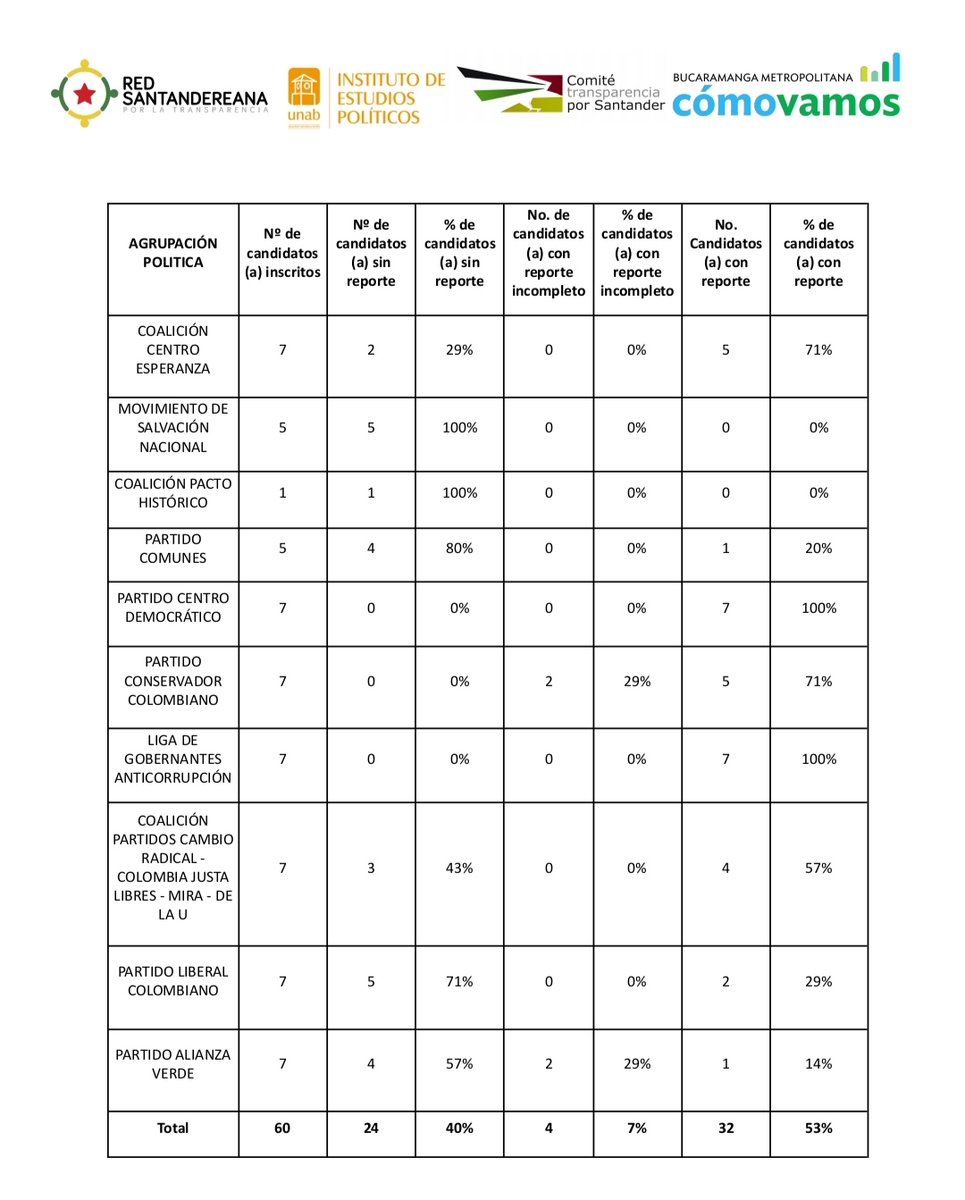Seguimos haciendo seguimiento a la transparencia en las cuentas de campañas electorales, con la red Santandereana por la transparencia. El 40% de los candidatos a la 
Cámara aún no reportan. @BMComoVamos <a href="/iep_unab/">Instituto de Estudios Políticos UNAB</a>