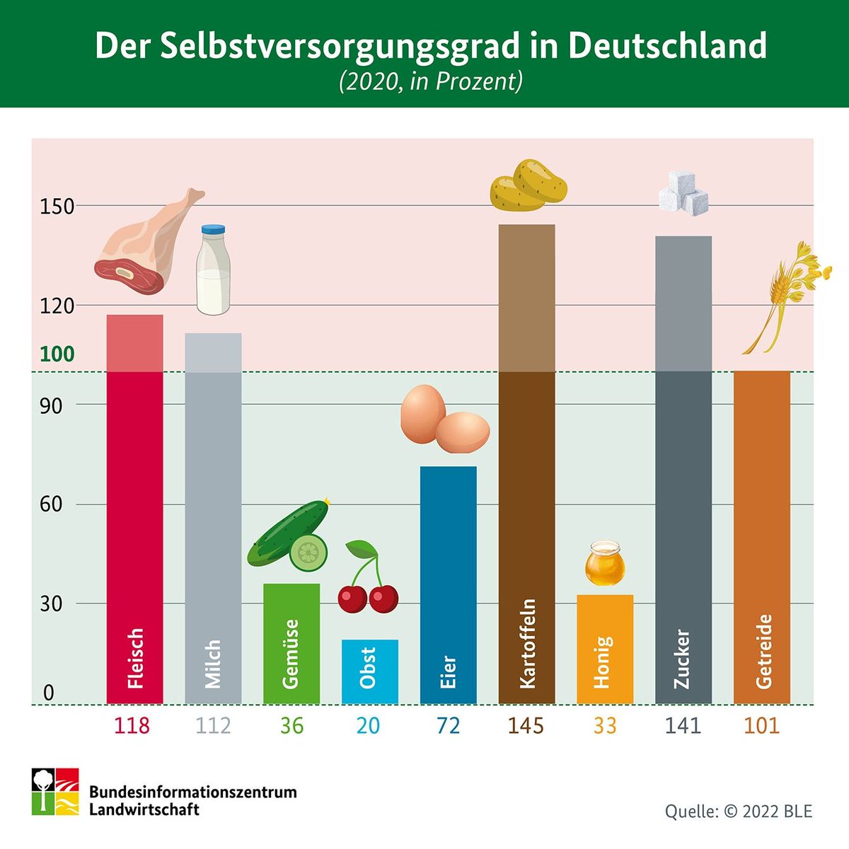 DanielBohlMV's tweet photo. @Naturschuetzen Wie kommen zu der Aussage, in D würden das meiste Getreide importieren? Der Selbstversorgungsgrad mit Getreide in D liegt bei etwa 100%.
Haben Sie auch eine Quelle für die Behauptung 90% des Getreides sind für Futter und Energie? Das @BZL_aktuell hat auch hier andere Zahlen! https://t.co/HODTPKHX19