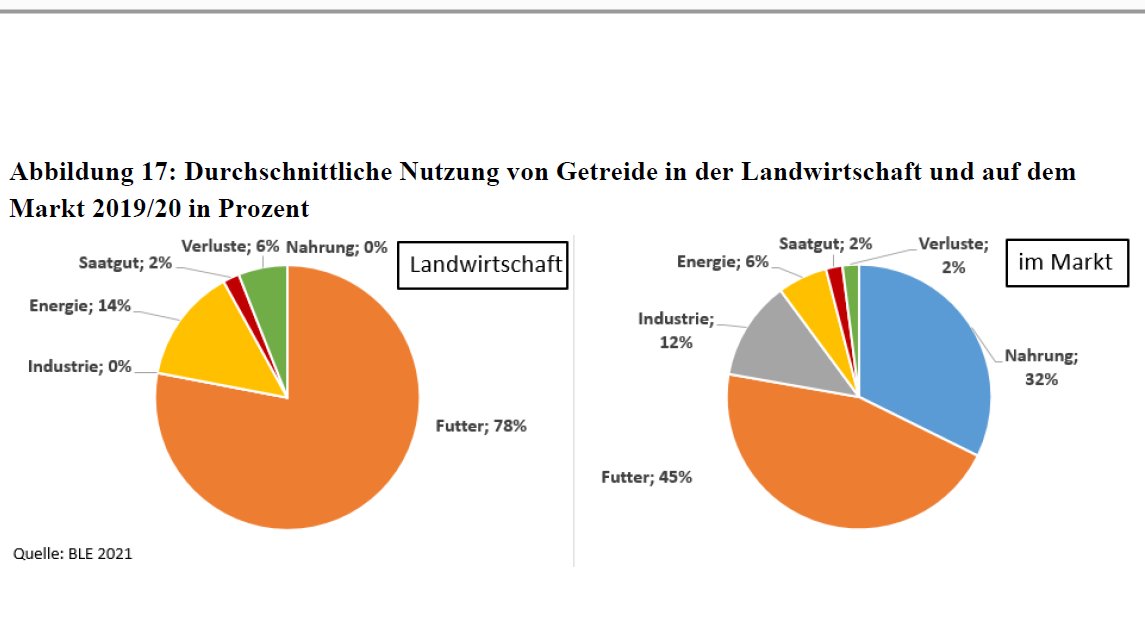 DanielBohlMV's tweet photo. @Naturschuetzen Wie kommen zu der Aussage, in D würden das meiste Getreide importieren? Der Selbstversorgungsgrad mit Getreide in D liegt bei etwa 100%.
Haben Sie auch eine Quelle für die Behauptung 90% des Getreides sind für Futter und Energie? Das @BZL_aktuell hat auch hier andere Zahlen! https://t.co/HODTPKHX19