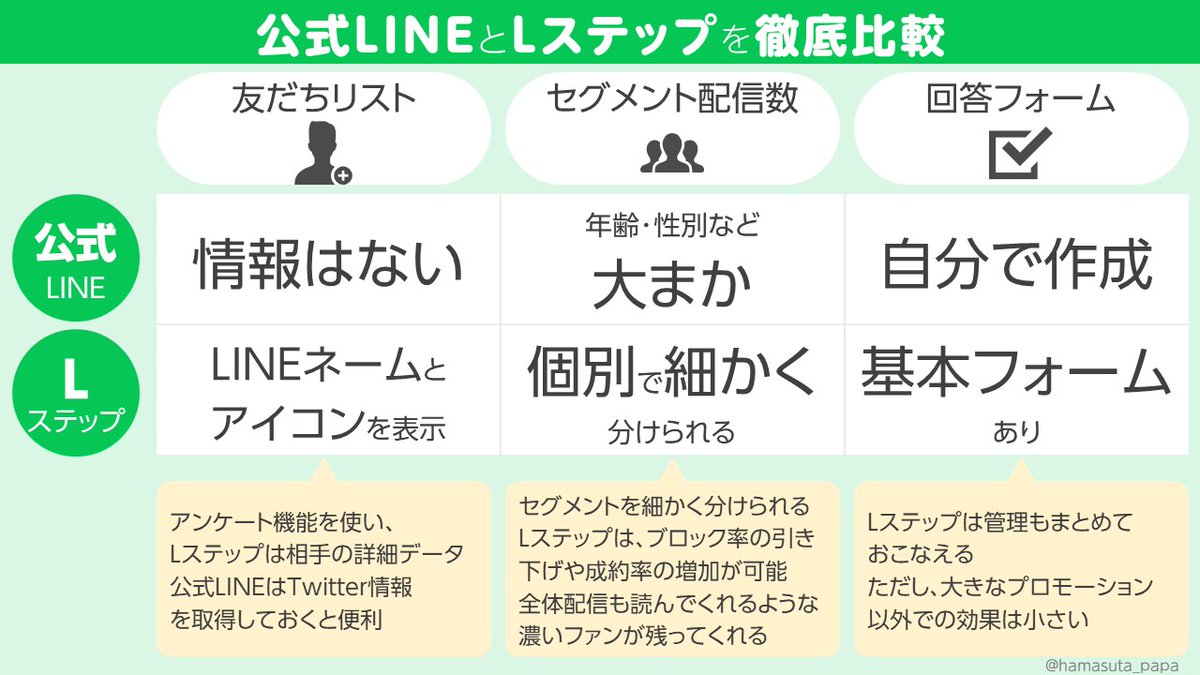 hamasuta_papa's tweet photo. 【公式LINEとLステップを徹底比較】

公式LINEとLステップの機能を9つに分けて図解にまとめました。これからLINE運用始める人は、特に4枚目の最後の部分に気を付けてください。 https://t.co/dcwY7CFyGz