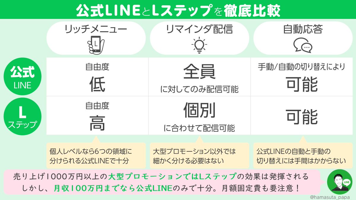hamasuta_papa's tweet photo. 【公式LINEとLステップを徹底比較】

公式LINEとLステップの機能を9つに分けて図解にまとめました。これからLINE運用始める人は、特に4枚目の最後の部分に気を付けてください。 https://t.co/dcwY7CFyGz