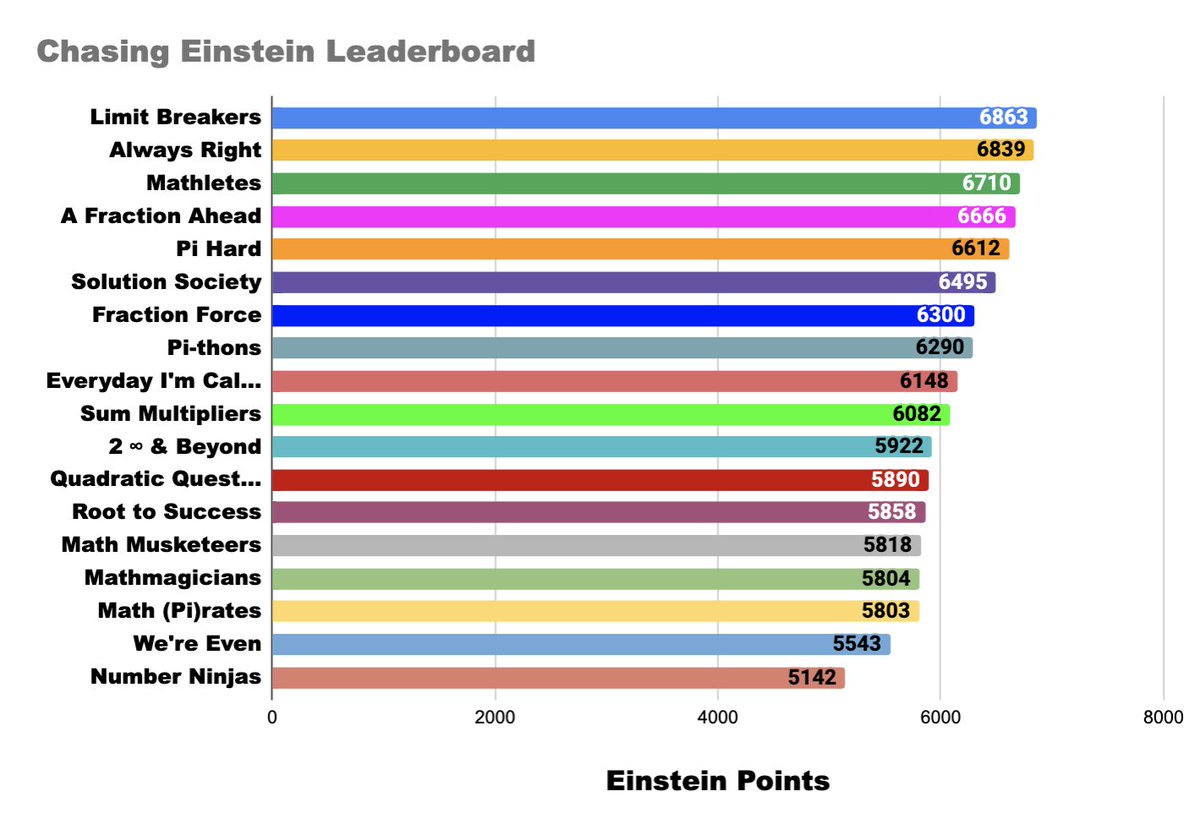 The #ChasingEinstein leaderboard is out. Only a few more weeks left. #dsumath <a href="/JazPedersonDSU/">Jazlynn Pederson</a> <a href="/KiserKruse/">X涨粉引流-4元1000粉Zanzan666.com</a> <a href="/averylenards/">avery lenards</a> <a href="/kalli_mueller/">Kalli Mueller</a> <a href="/CallieMueller22/">Callie Mueller</a> <a href="/serinitystacksd/">Serinity Stack</a> <a href="/gerken_kayla/">Kayla Gerken</a> <a href="/Morgan_Erikson/">Morgan Erikson</a> <a href="/MorkTatum/">Tatum Mork</a> <a href="/alyssa_smithsd/">Alyssa Smith</a>
