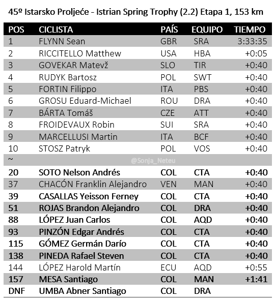 🇭🇷#IstrianSpringTrophy Et1 153km 

1🇬🇧FLYNN Sean SRA 3:33:35
2🇺🇸RICCITELLO Matthew HBA+0:05
3🇸🇮GOVEKAR Matevž TIR+0:40
4🇵🇱RUDYK Bartosz SWT+0:40
5🇮🇹FORTIN Filippo PBS+0:40
~
20🇨🇴SOTO Nelson CTA+0:40
37🇻🇪CHACÓN Franklin MAN+0:40
39🇨🇴CASALLAS Yeisson CTA+0:40
51🇨🇴ROJAS  DRA+0:40
…