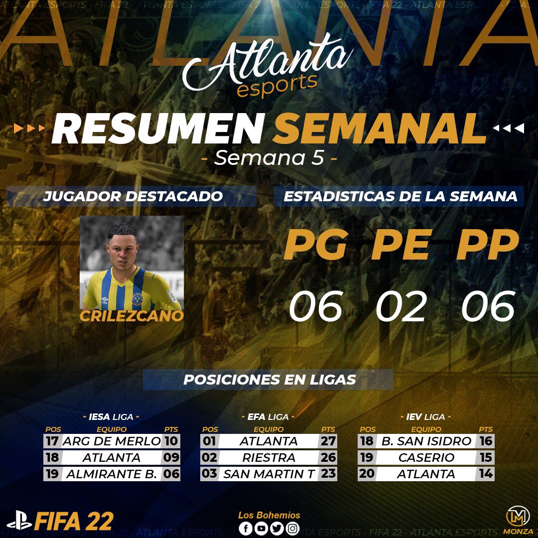 eSport_Atlanta's tweet photo. #FIFA21
Estos fueron los resultados en la semana 4 de Atlanta Esports.
#VamosBohemio
#ClubAtleticoAtlanta
Club Atlético Atlanta - oficial
Diseñador: @monza_design https://t.co/Oc4H6fMB9E