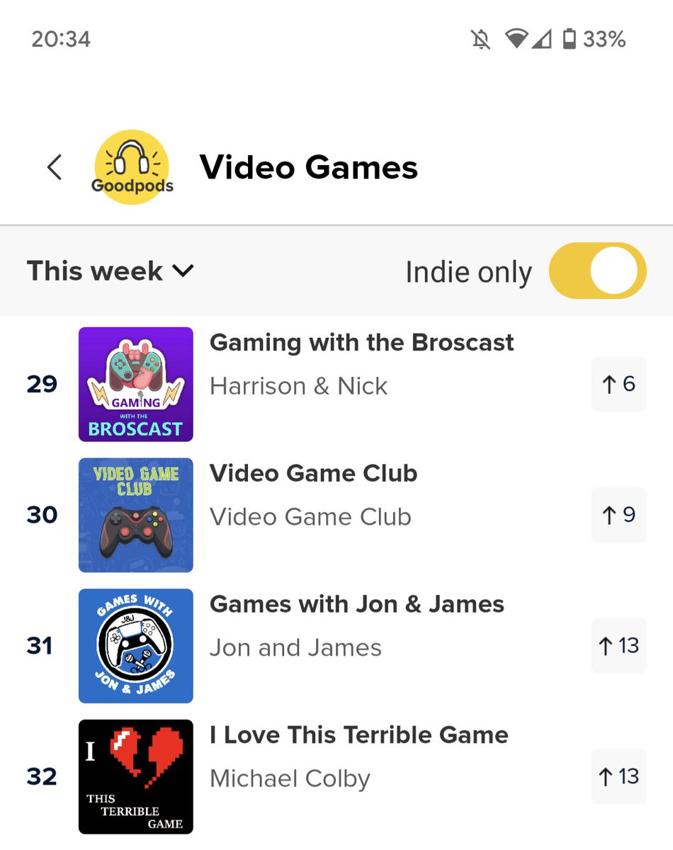 GameClubPod's tweet photo. Looks like we are in good company @GamesWithJandJ @ILTTGPodcast @gamingwtbros #PodernFamily #videogameclub https://t.co/EUgNxHTpq1