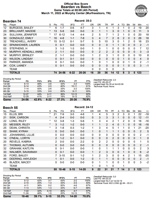 Fantastic year comes to an end for <a href="/BeechLadyBucs/">Beech Lady Bucs</a> in the inaugural Class 4A girls basketball semifinals! Congrats to the players, coaches and staff! #GoBucs