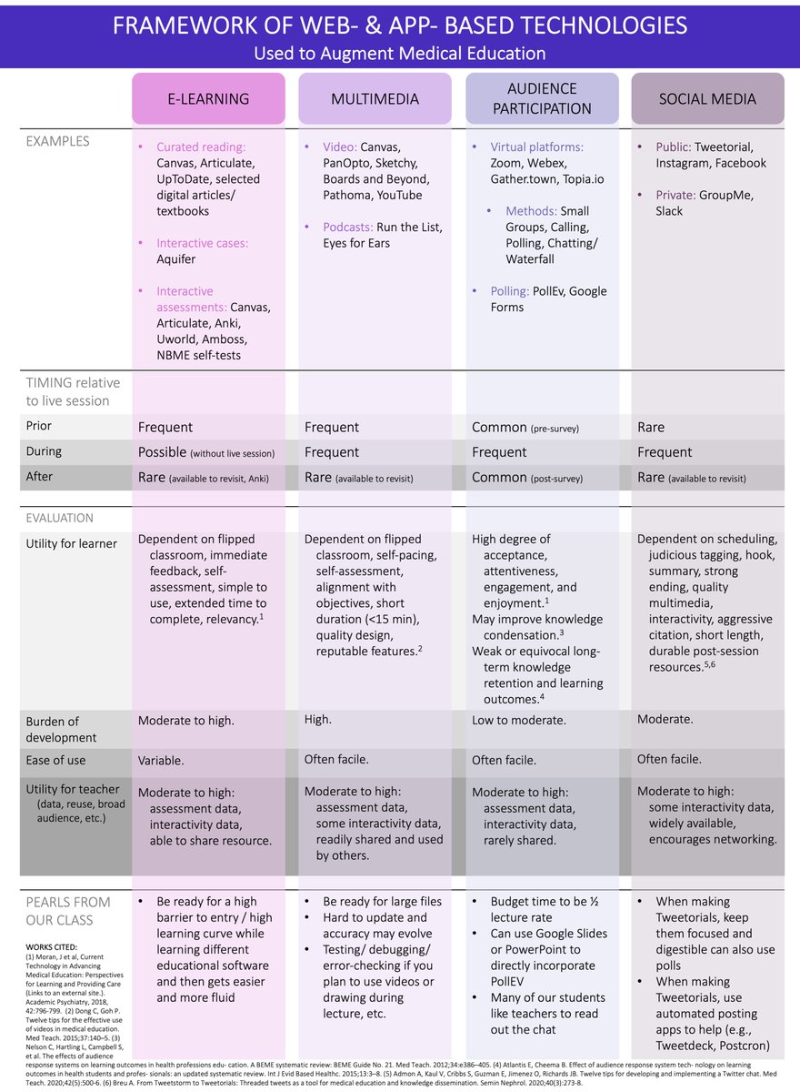 How do you use #technology to achieve learning goals in #MedEd? Recently taught a session where we developed this framework for using and evaluating technology in #education.

#MedTwitter #Tweetorial #Ophthalmology #MedStudentTwitter <a href="/harvardmed/">Harvard Medical School</a> <a href="/jbricha1/">Jeremy Richards, MD, MA, FACP, ATSF</a>  #EducatingEducators