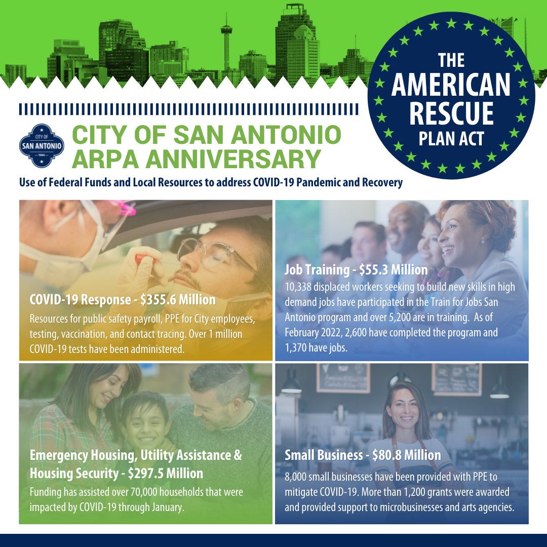COSAGOV's tweet image. (1/2) Today, the City of San Antonio acknowledges the one year Anniversary of ARPA.
 
The City invested $1.2 Billion with 86% coming from Federal Funds. With the use of these funds and Local Resources, the City was able to address the Covid-19 Pandemic and Recovery Plan.