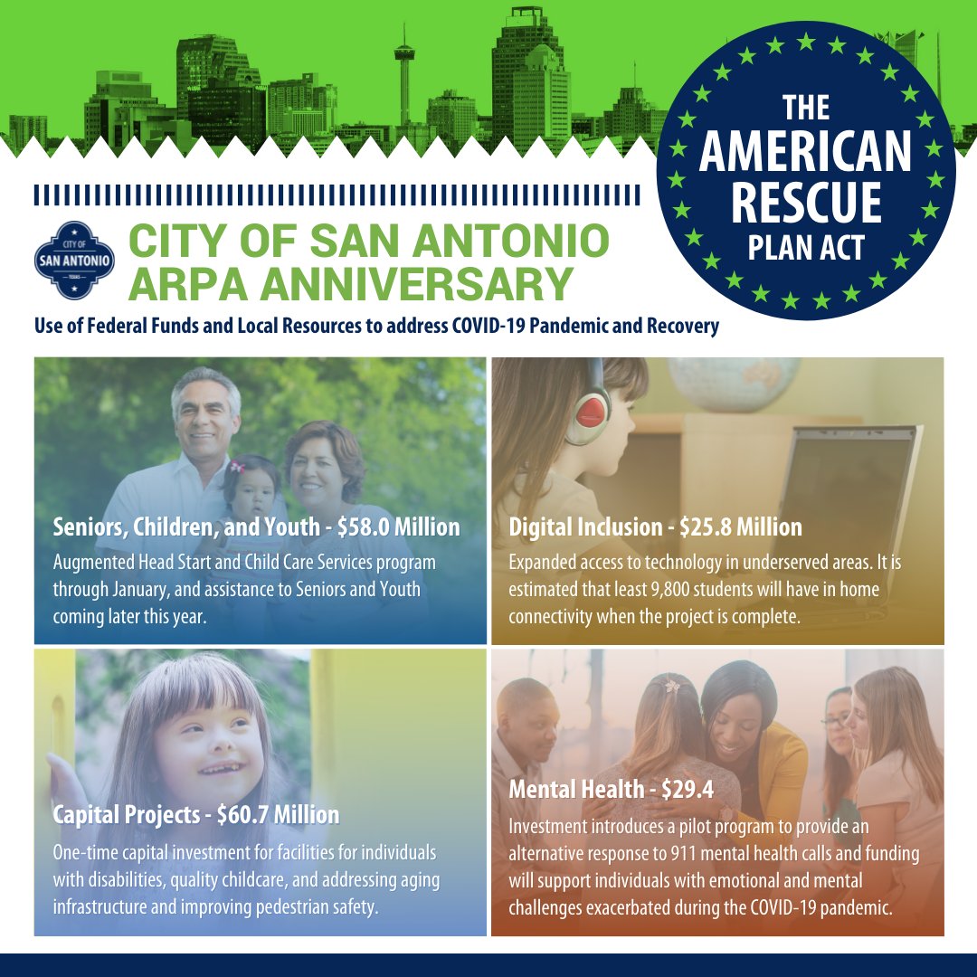 COSAGOV's tweet image. (1/2) Today, the City of San Antonio acknowledges the one year Anniversary of ARPA.
 
The City invested $1.2 Billion with 86% coming from Federal Funds. With the use of these funds and Local Resources, the City was able to address the Covid-19 Pandemic and Recovery Plan.
