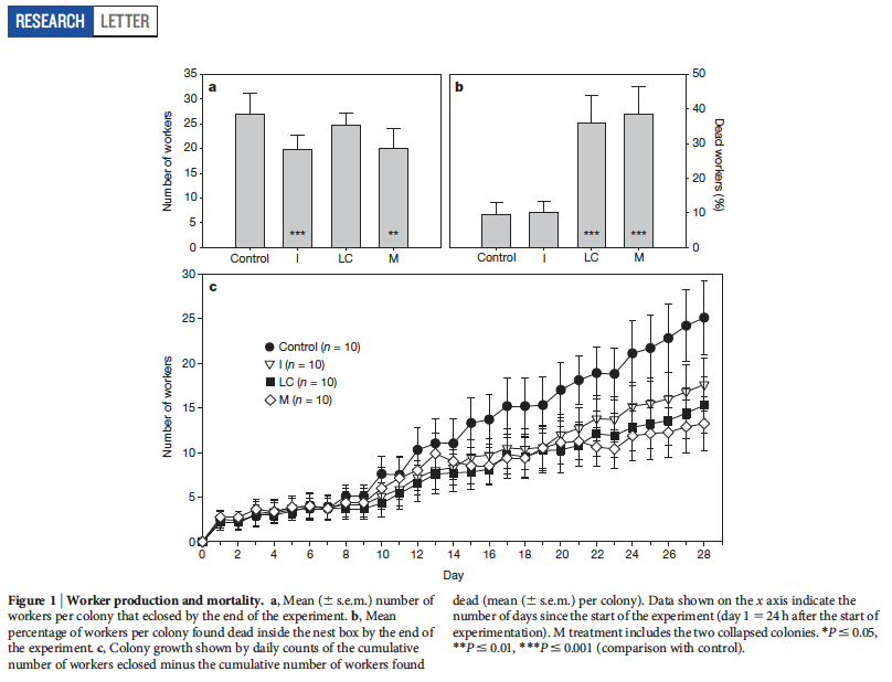 NigelERaine's tweet image. Worker🐝production was affected by #neonicotinoid exposure, while in-nest worker mortality was elevated in colonies exposed to #pyrethroid. All pesticide exposed colonies grew more slowly than controls, with those exposed to both pesticides showing higher levels of colony failure