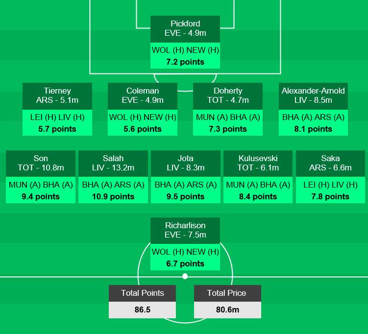 solpaul7's tweet photo. GAMEWEEK 29 - tool (https://t.co/0h0mayDhiN), algorithmic team of the week, and top ten players:

Salah LIV 10.9
Mané LIV 9.6
Jota LIV 9.5
Son TOT 9.4
Kulusevski TOT 8.4
Kane TOT 8.4
Alexander-Arnold LIV 8.1
Saka ARS 7.8
Luis Díaz LIV 7.6
Doherty TOT 7.3 https://t.co/s3iFa6Gi0j