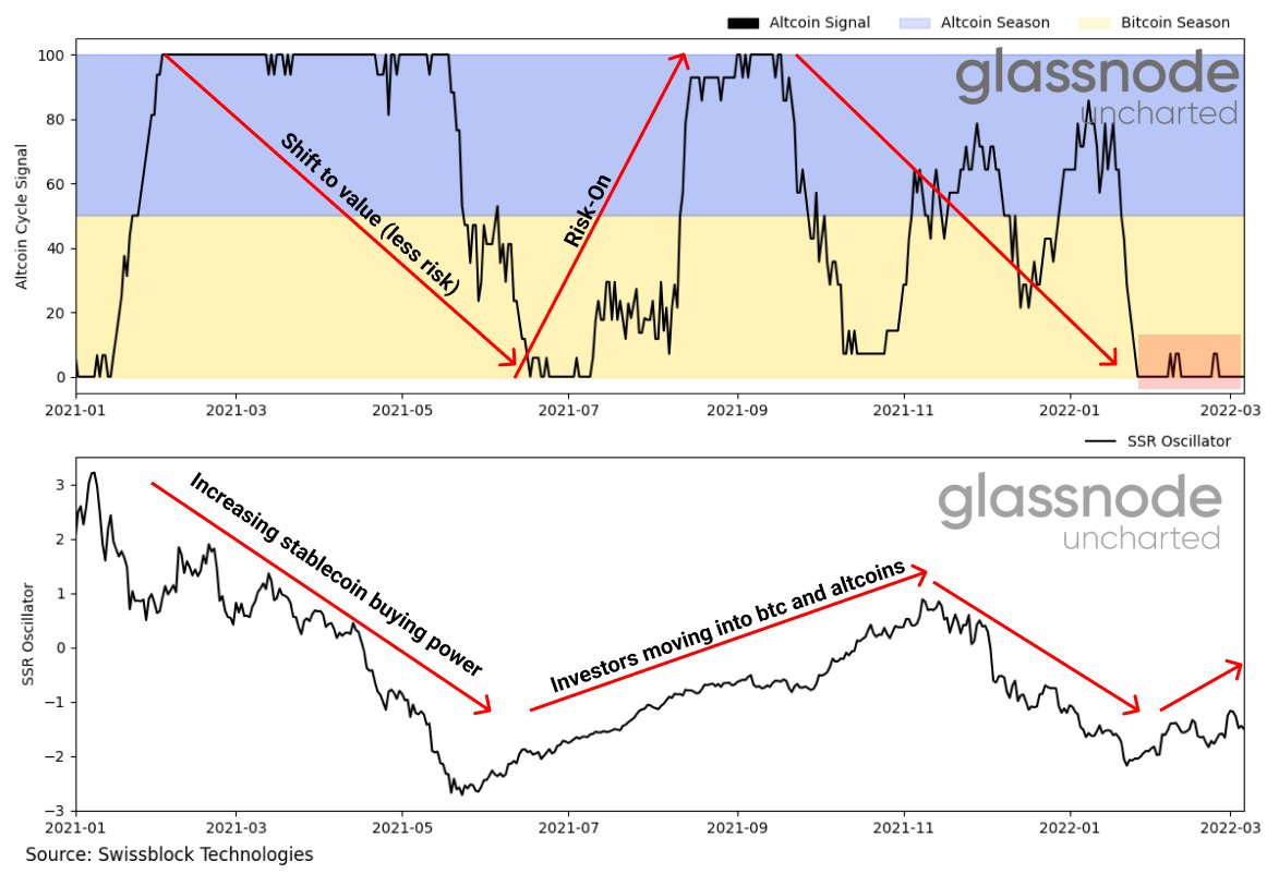 Negentropic_'s tweet image. More stablecoins converted to #Bitcoin as the price consolidates. Once the rally begins, money will flow to riskier altcoins.

Read more here👇
bit.ly/36e15jp