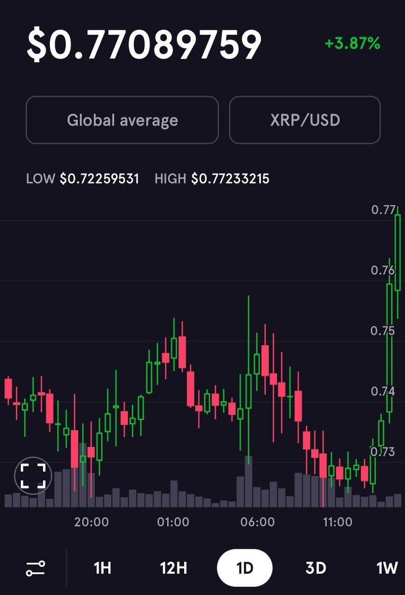 Major milestone in the SEC v Ripple case, all but guarantees an eventual win for Ripple.
#XRP responding https://t.co/2zWAZCT8BX