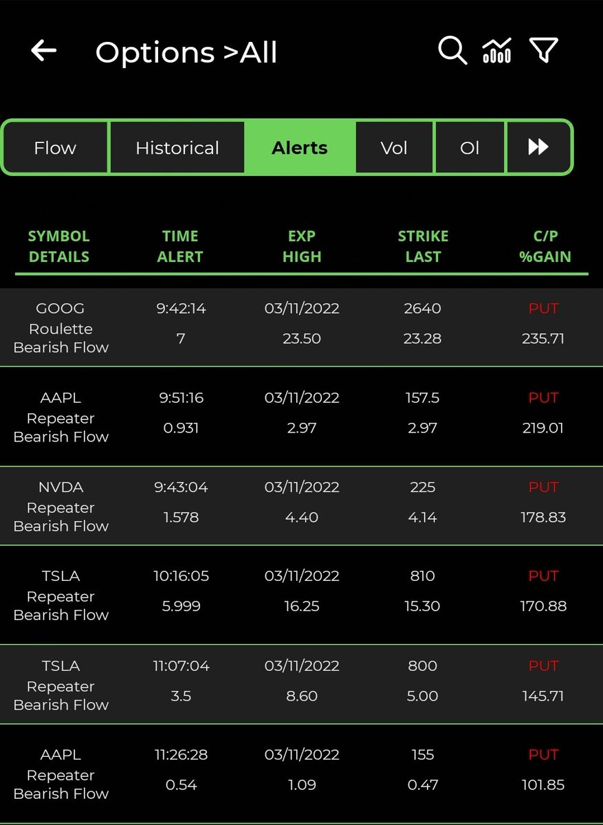 swan1427's tweet photo. #BLACKBOXADVANTAGE
Triple digit gainers today on the Options Alerts.
$GOOG 235%
$AAPL 219%
$NVDA 178%
$TSLA 170%
Sign up for a full month for only $5.
What a deal.
Click here: https://t.co/XWKwv2pFri https://t.co/HgWS9BWoA1