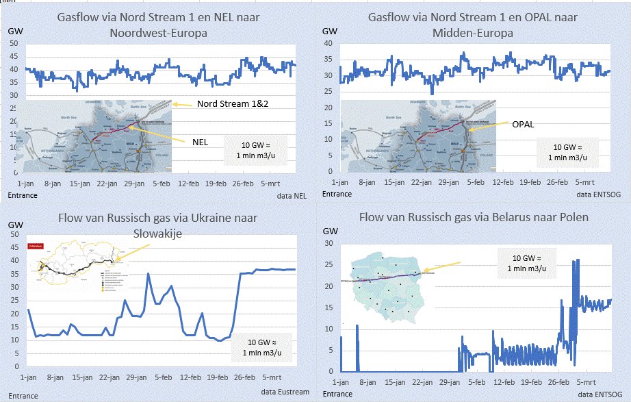 BM_Visser's tweet photo. Terwijl de oorlog woedt, zijn de gasleveranties vanuit Rusland naar de EU toegenomen tot 12 miljoen m3/uur (ruim 100 miljard m3 op jaarbasis). 
Nord Stream 1 maximaal, de Yamal deels weer in bedrijf en ook via de Ukraine wordt gas geleverd. 
Rare wereld.
#grafiekvandedag https://t.co/1ccyPm15Nj