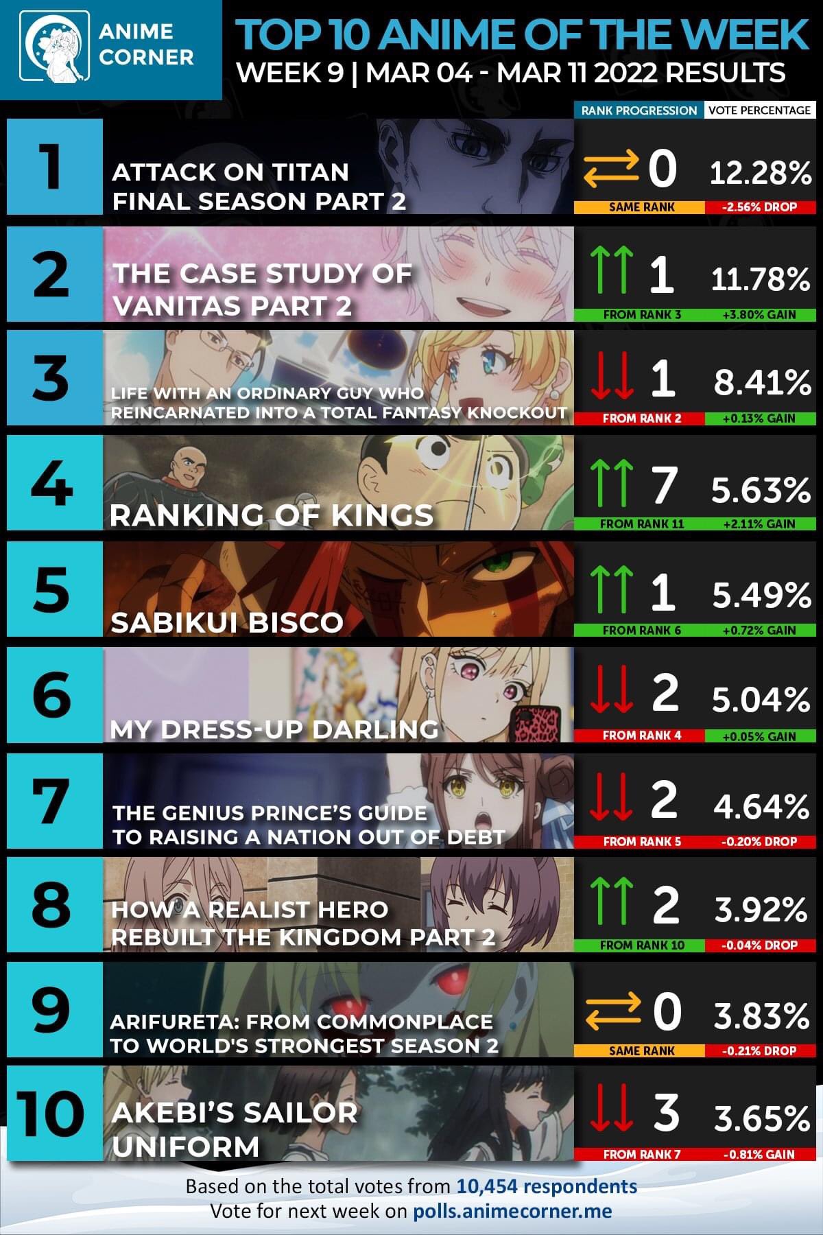 Attack on Titan Wiki on X: r/anime - Top 10 Anime of the week Attack on  Titan ranks 1st  / X