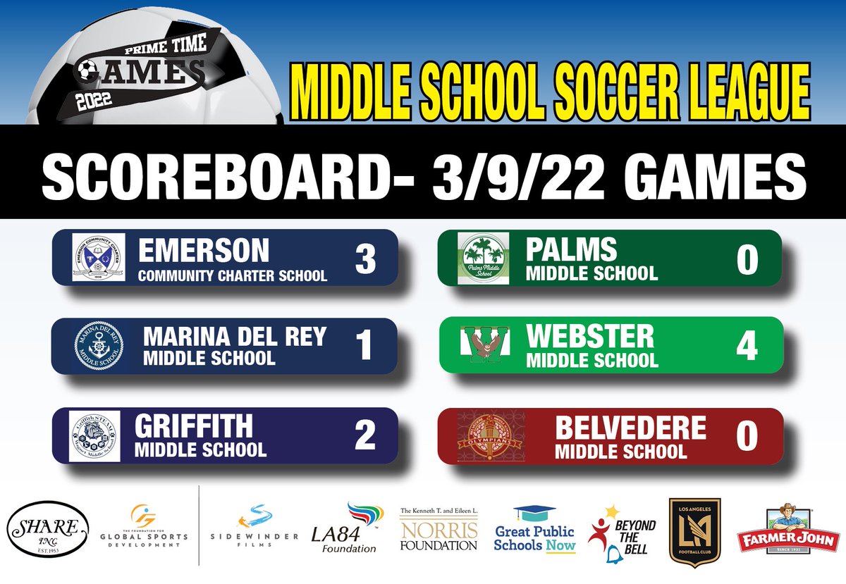 TeamPrimeTimeLA's tweet photo. #PrimeTimeGames MS division kicks off with 3 new teams! What a program! High School Season's Kickoff Classic features 2 new schools: Carson HS vs Banning HS #PlayAll #InclusionSports @SHAREincCharity @gsd_sidewinder @LA84Foundation @greatschoolsla @BTBLA @LAFC @FarmerJohnLA https://t.co/rmFjwnKe5o